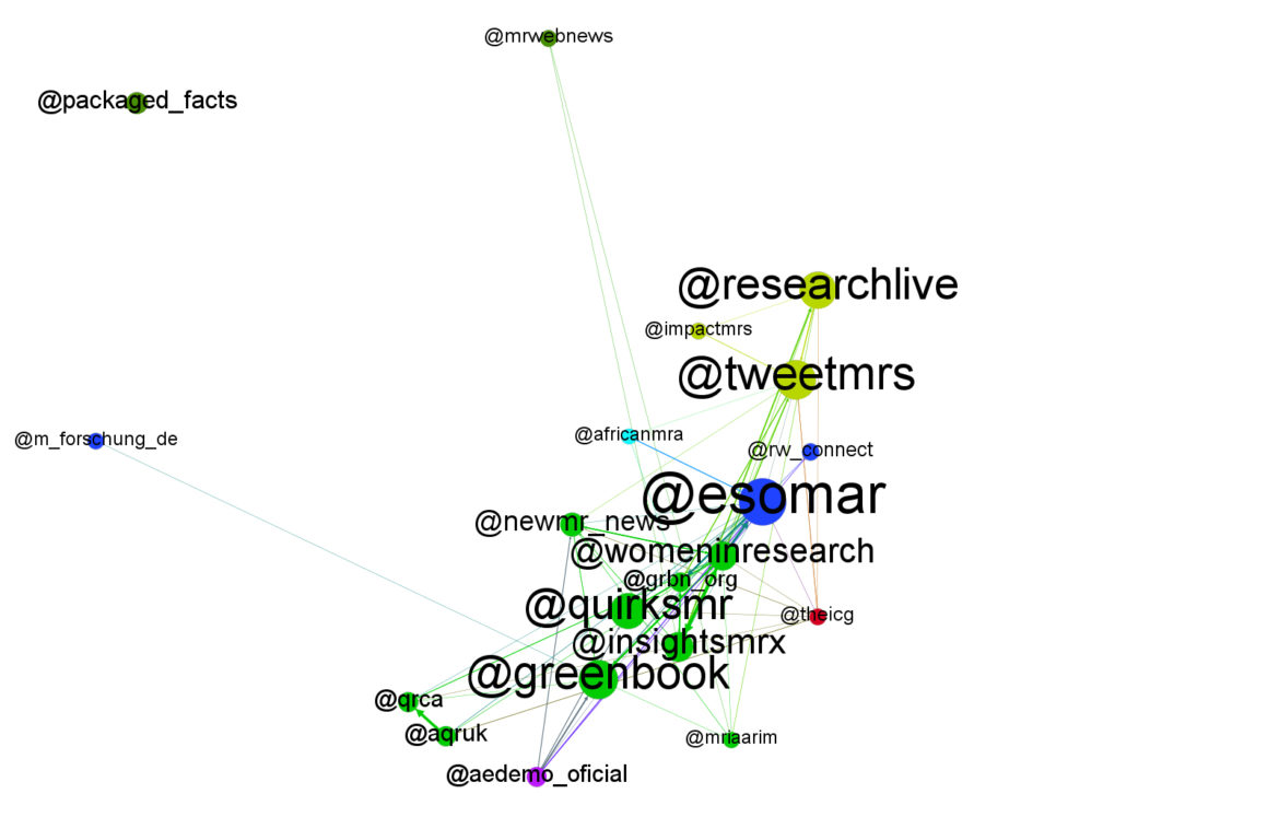 Las 10 asociaciones/publicaciones más influyentes en Twitter y sus interacciones. Q1 2018. Realizado con la herramienta de análisis de redes sociales (ARS) Gephi.